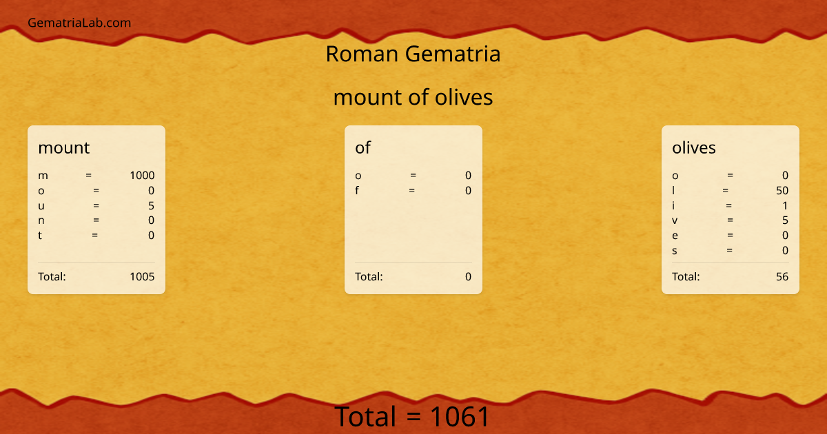 mount of olives in roman Gematria